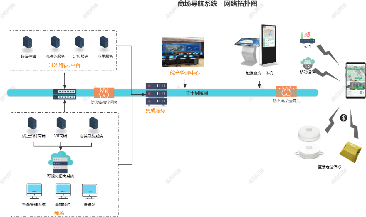 智慧商場導(dǎo)覽系統(tǒng)建設(shè)方案